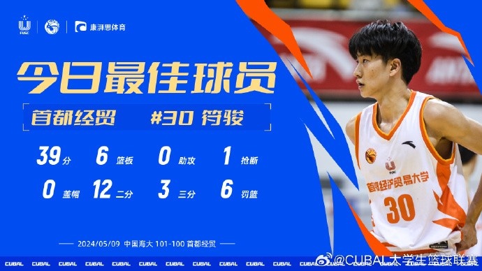 CUBAL今日MVP给到首经贸符骏 对阵中国海大他得到39分6篮板